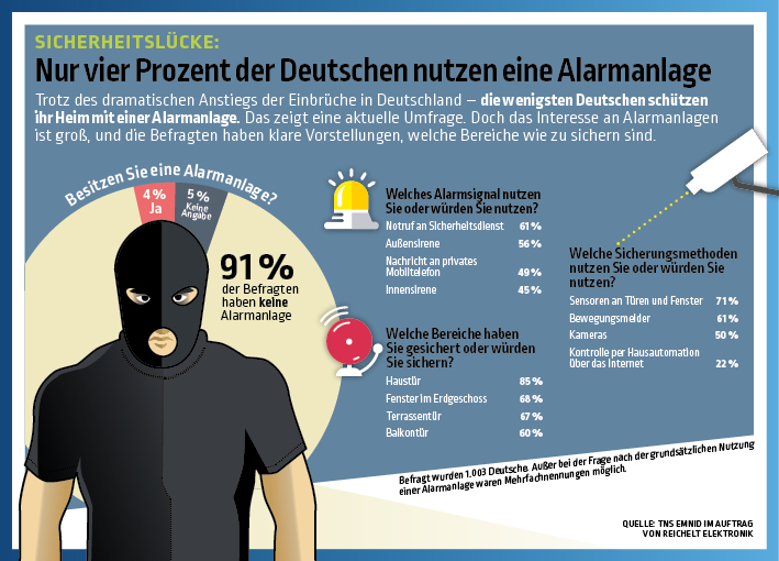 alarmanlangen-statistik-reichelt